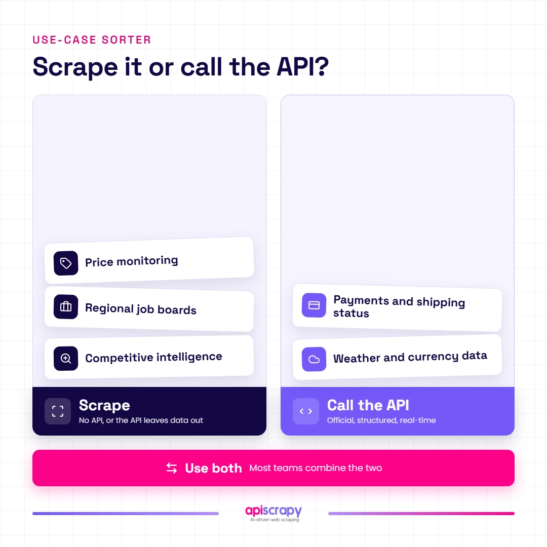 Web Scraping And Api Use Cases For Business Data.