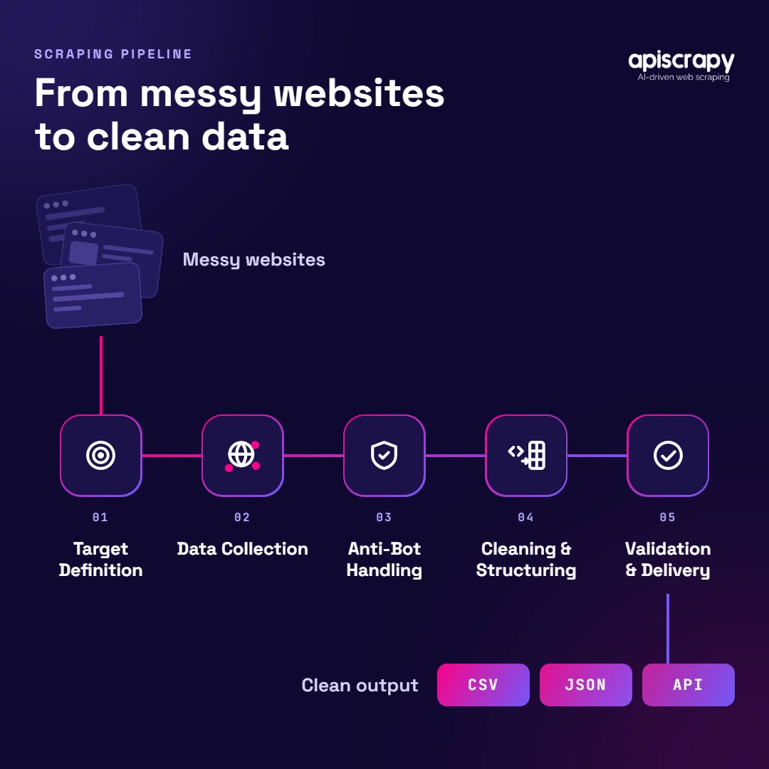 Five-Step Scraping Pipeline Five-Step Scraping Pipeline