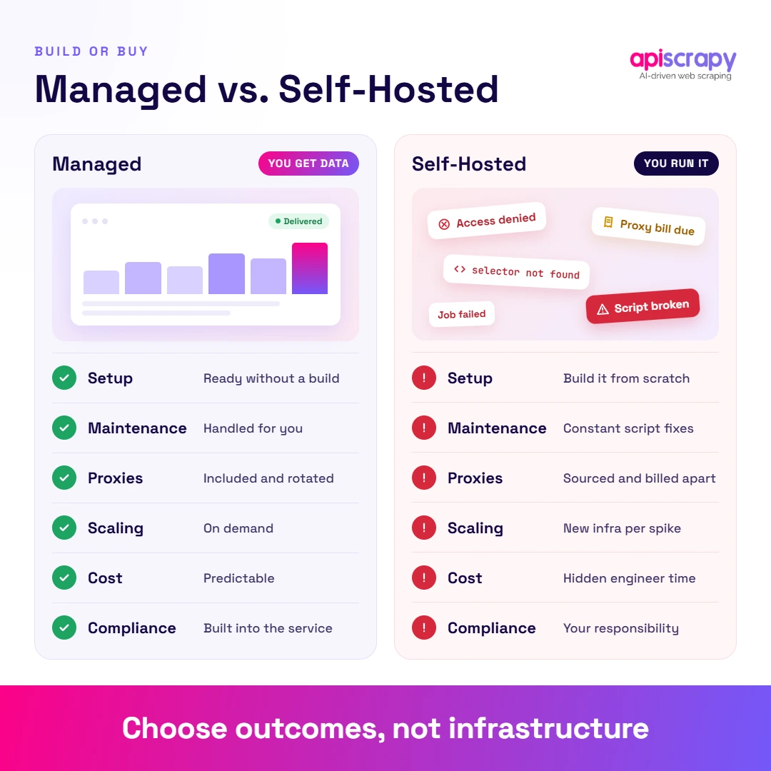 Managed Versus Self-Hosted Scraping. Managed Versus Self-Hosted Scraping.