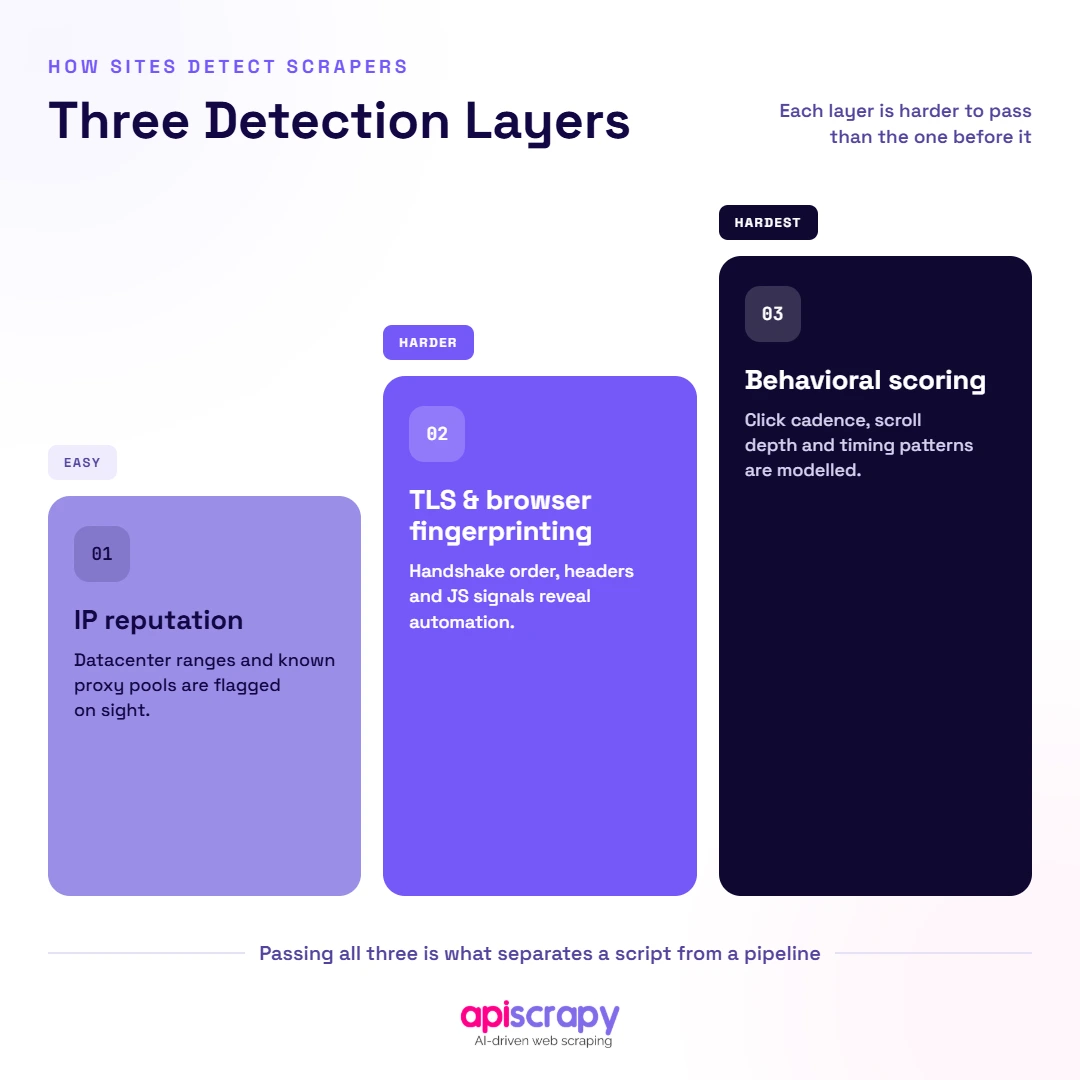 Three_Scraper Detection_Layers. Three_Scraper Detection_Layers.
