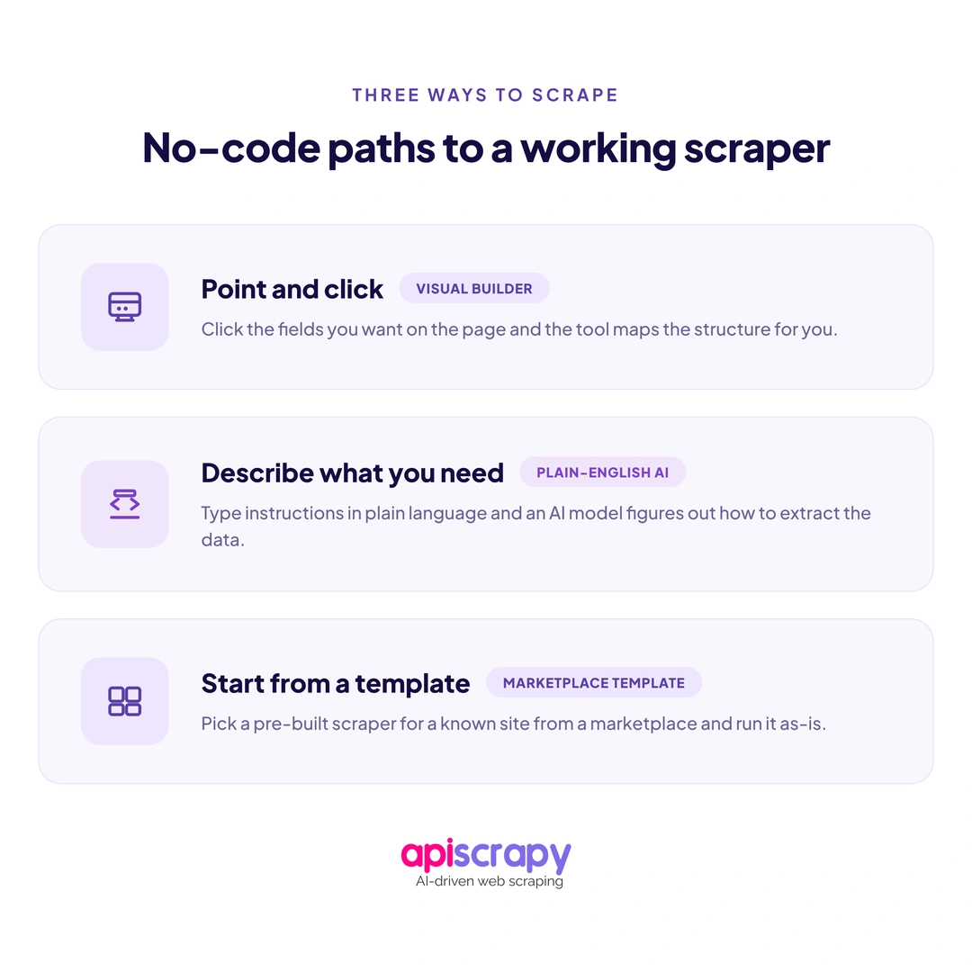 Three_No_Code Scraping_Methods. Three_No_Code Scraping_Methods.