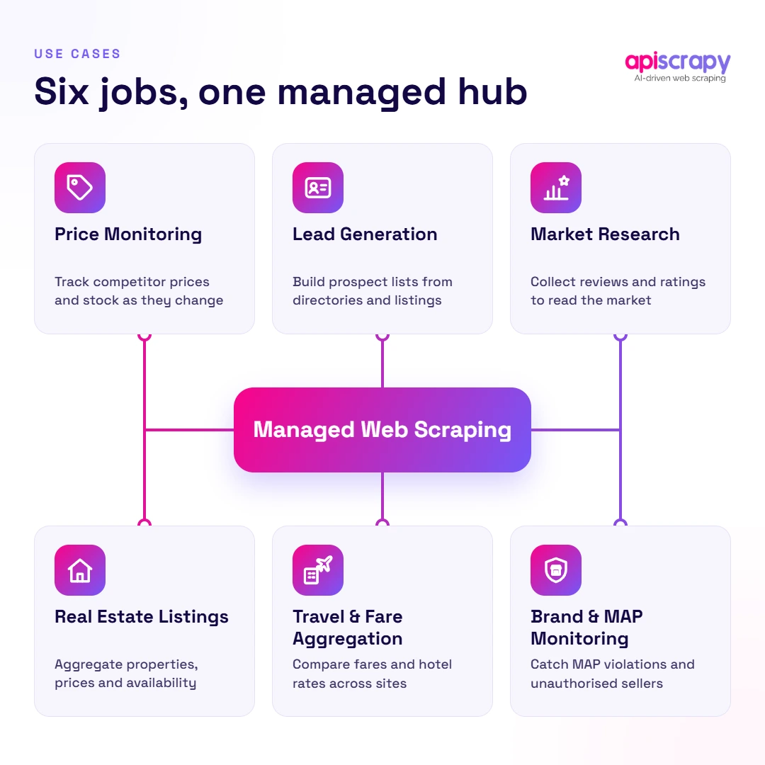 Six-Managed Scraping-Use-Cases Six-Managed Scraping-Use-Cases