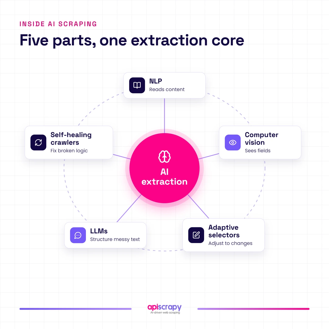 Diagram Of Five Ai Scraping Parts Around One Core: Nlp, Computer Vision, Adaptive Selectors, Llms, Self-Healing Crawlers.