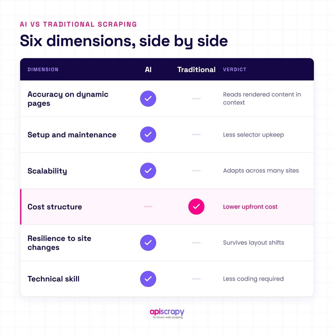 Table Comparing Ai And Traditional Scraping On Six Dimensions, With Traditional Winning Only On Upfront Cost.