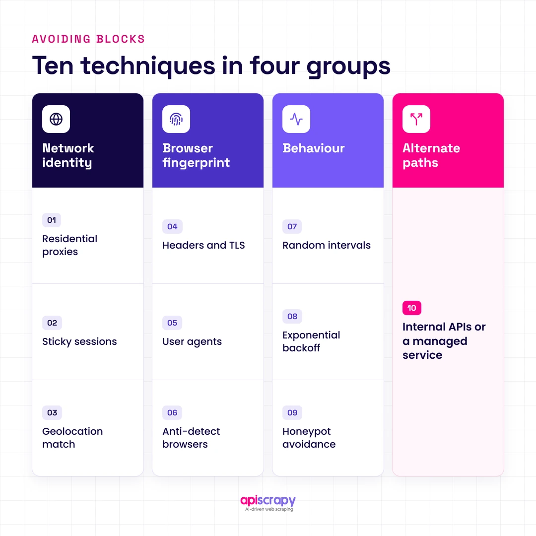 Ten Techniques To Avoid Blocks Ten Anti-Blocking Techniques In Four Groups: Network Identity, Browser Fingerprint, Behavior, And Alternate Paths.