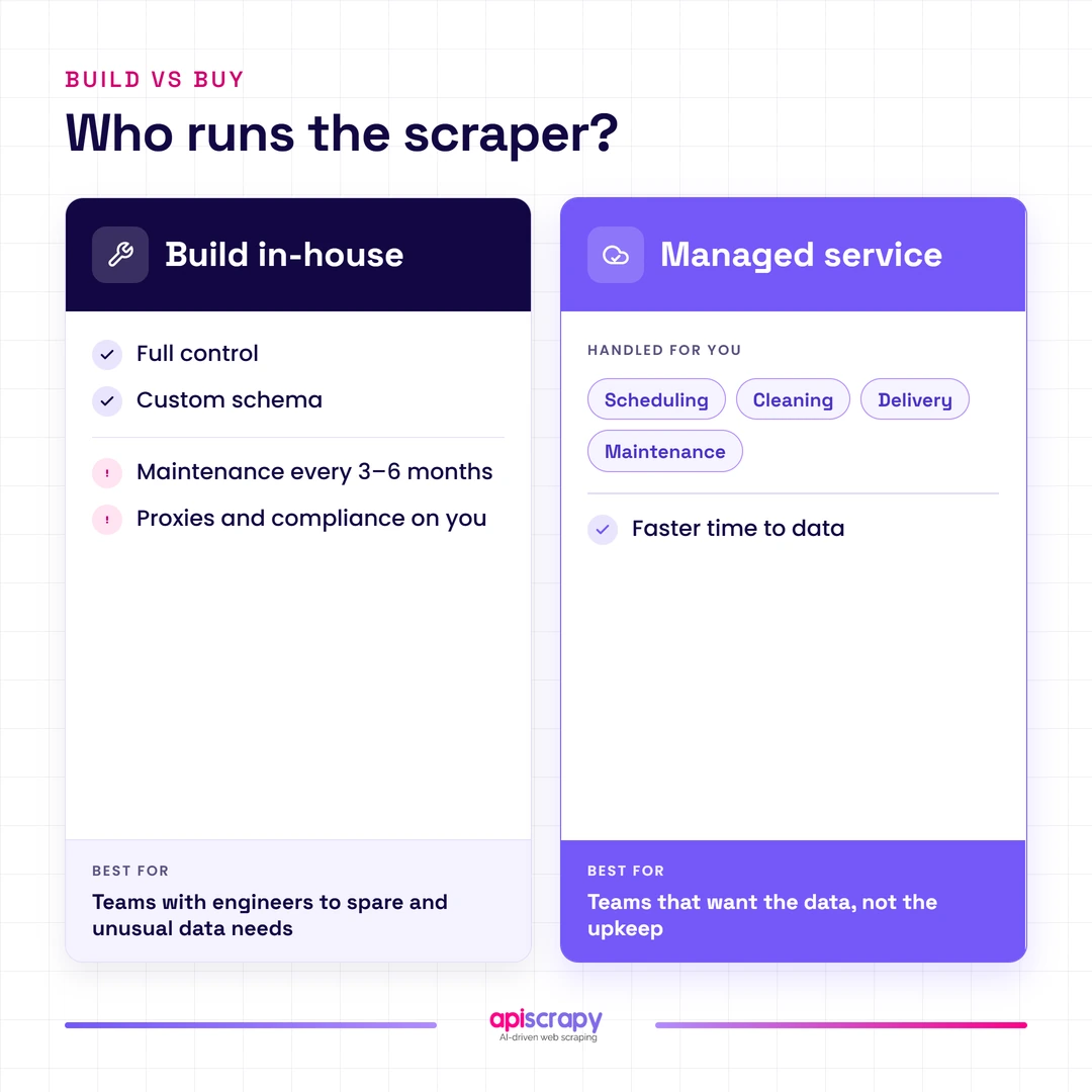 How To Build A Real Estate Web Scraper To Grow Your Business 3 Build Vs Buy Split 1080X1080 1