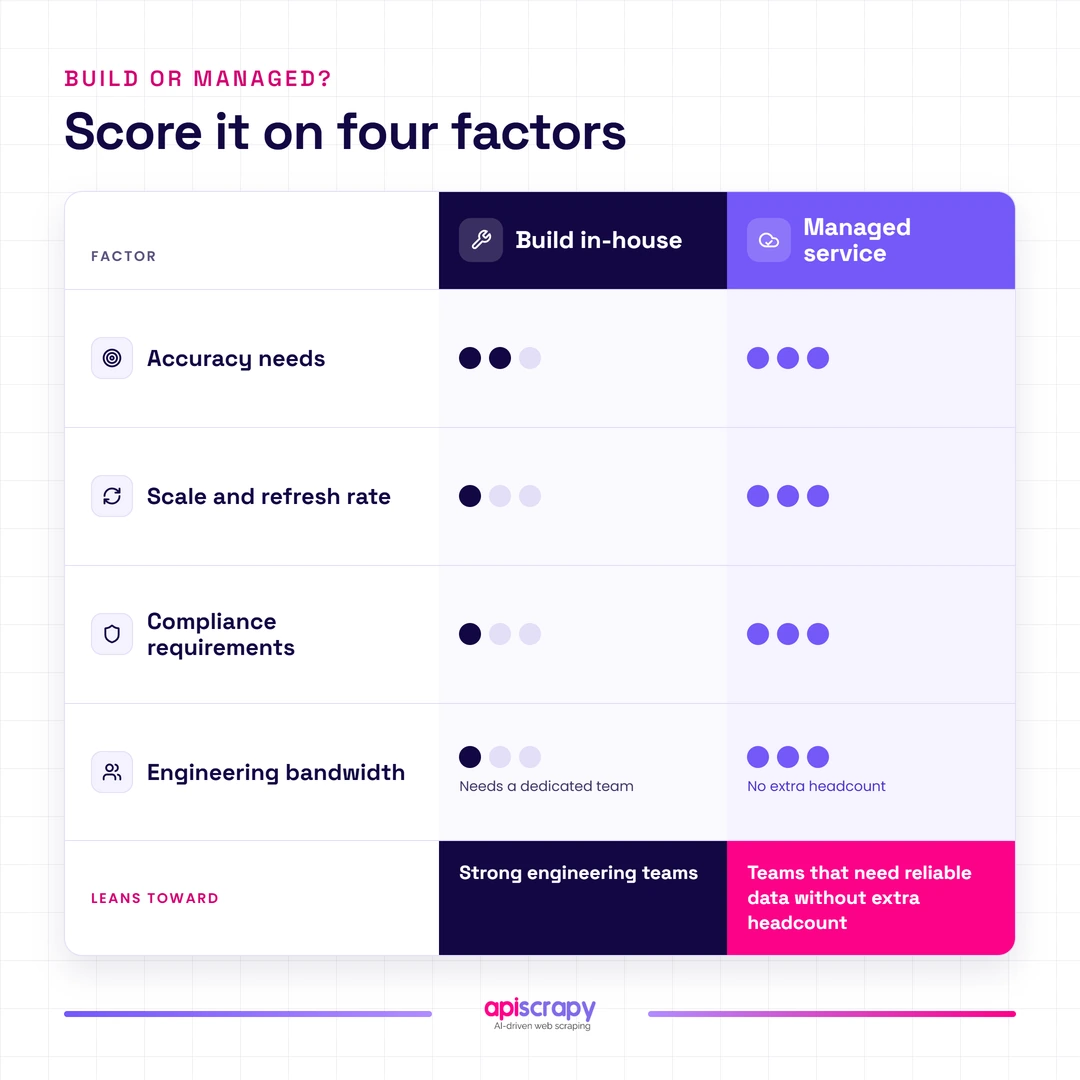 Scorecard Comparing Build In-House And Managed Service On Accuracy, Scale, Compliance, And Engineering Bandwidth.