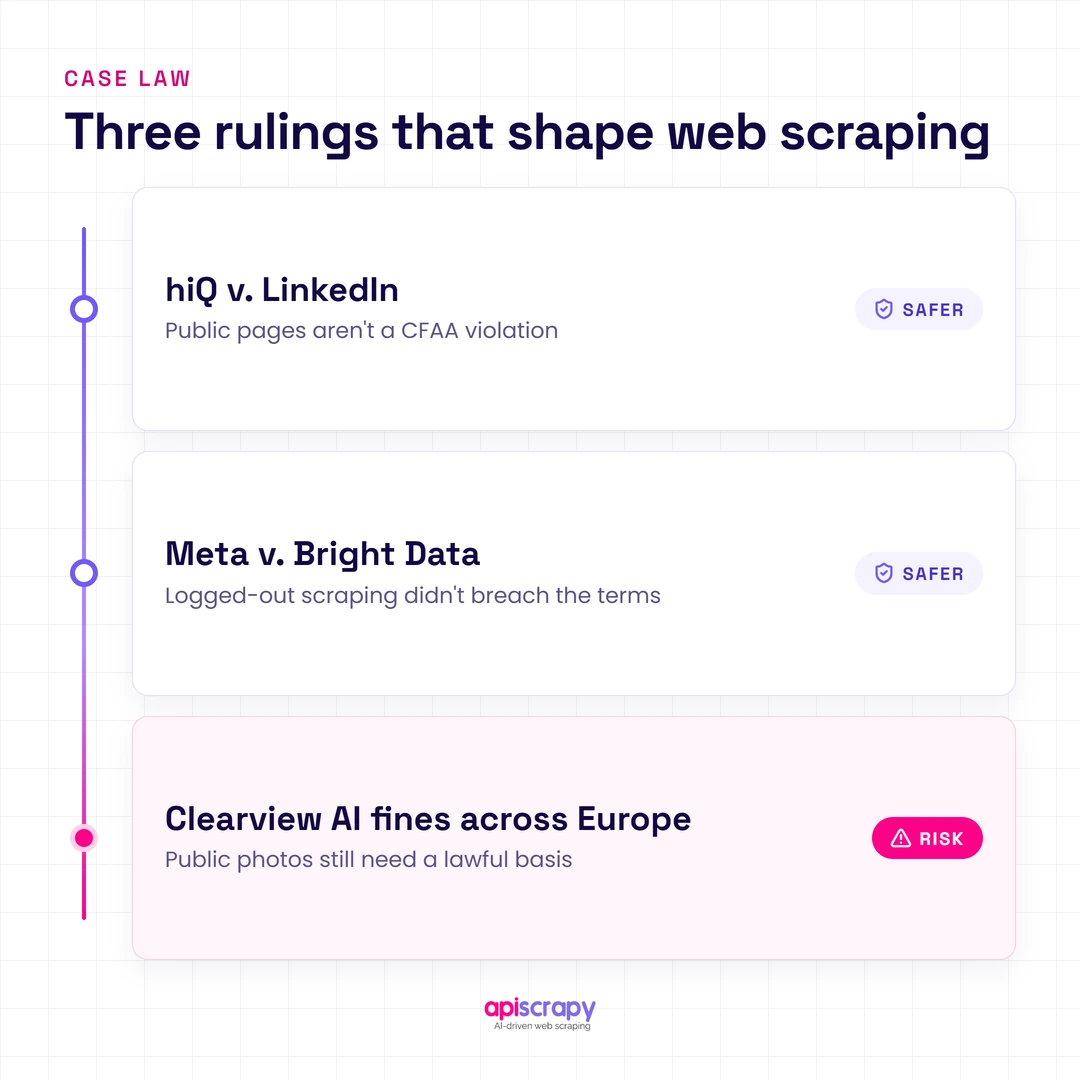 Timeline Of Three Rulings: Hiq V. Linkedin And Meta V. Bright Data Safer, Clearview Ai Fines Risky.