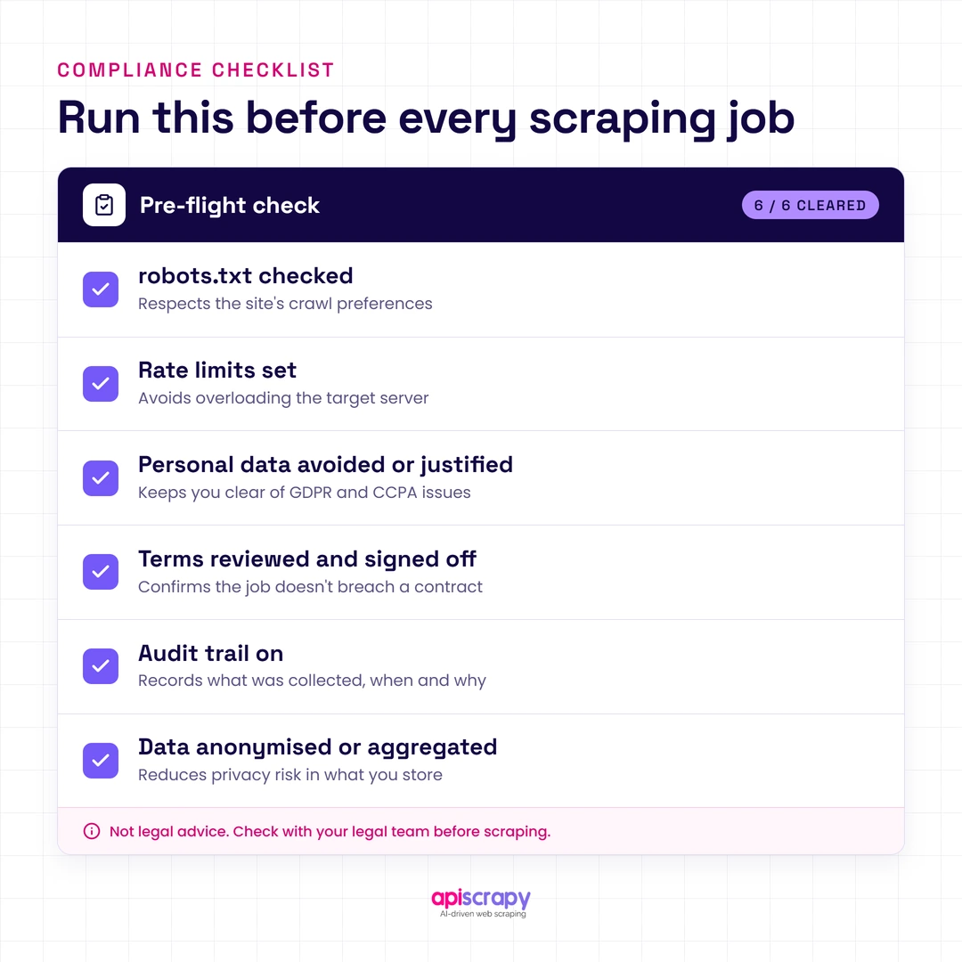 Pre-Flight Compliance Checklist Before Scraping: Robots.txt, Rate Limits, Personal Data, Terms, Audit Trail, Anonymization.