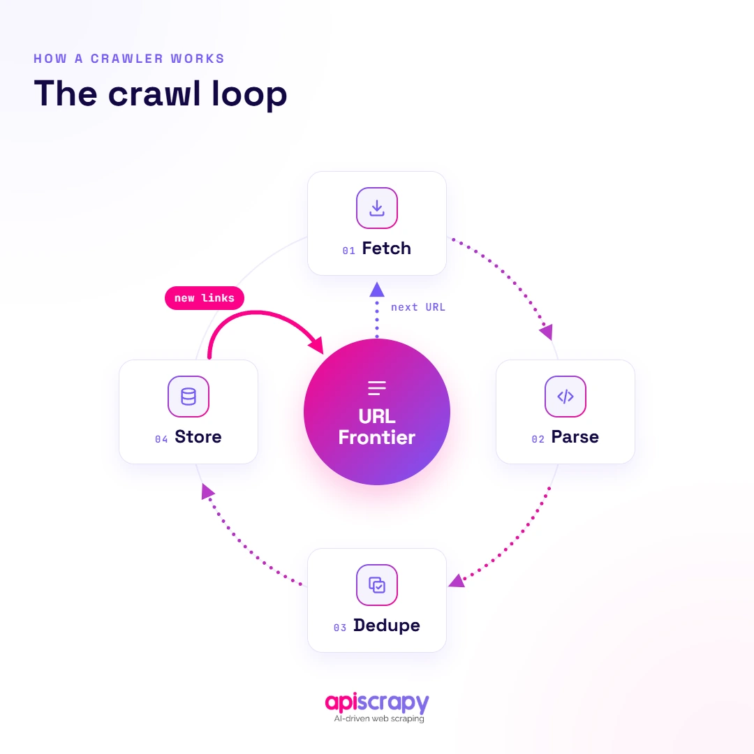Four-Step Web Crawl Loop
