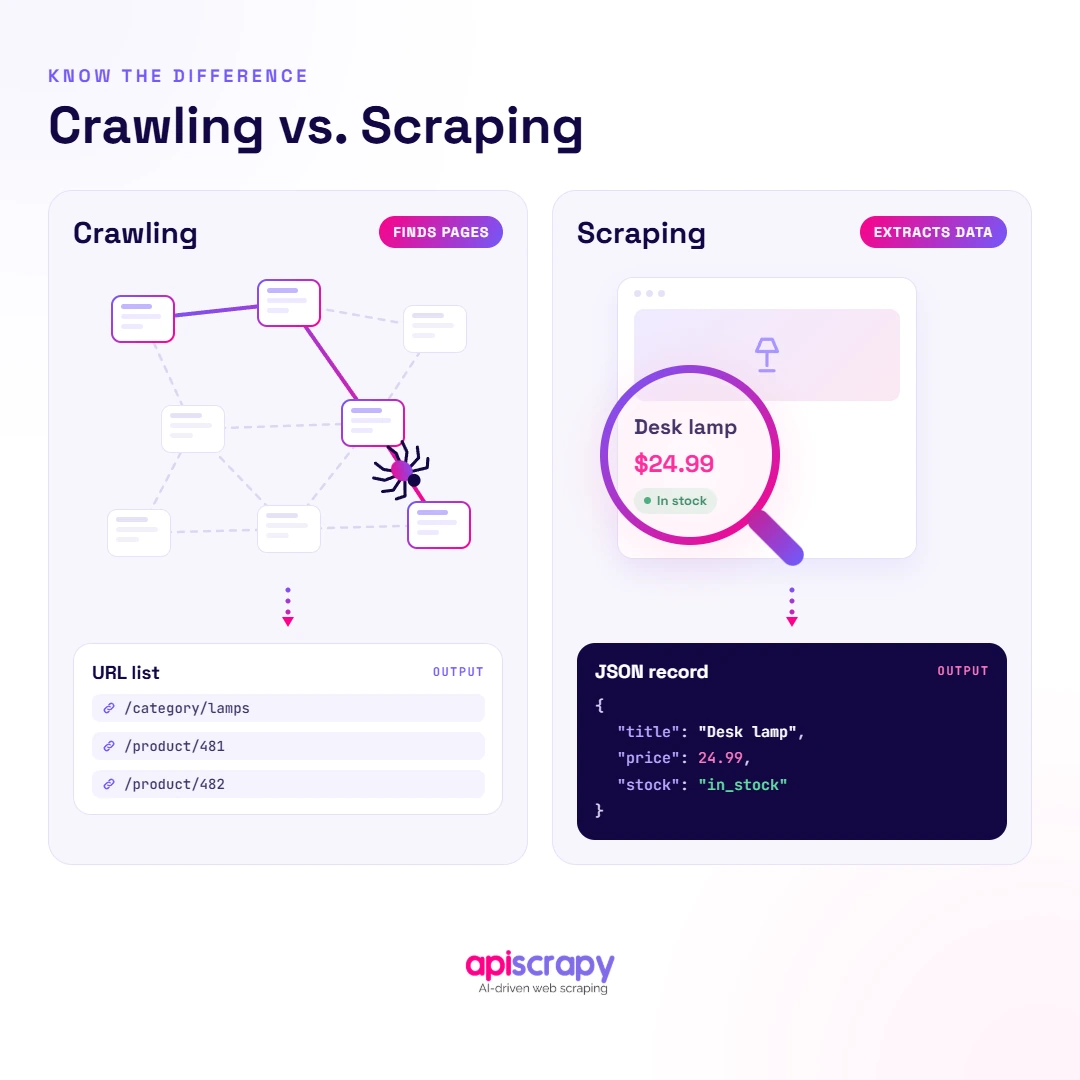 Crawling Versus Scraping Compared.