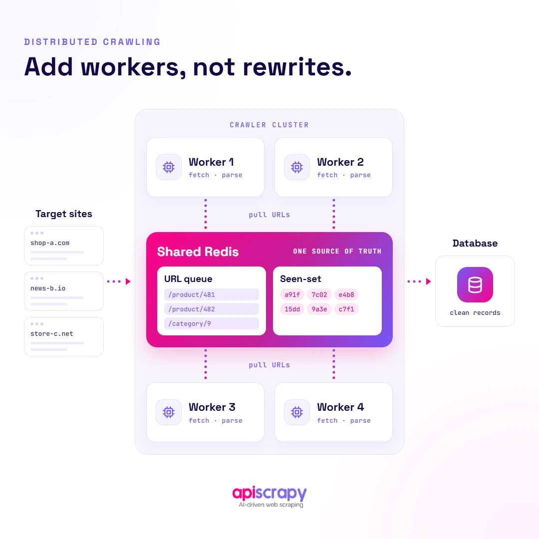 Distributed Crawler With Shared Redis Queue.