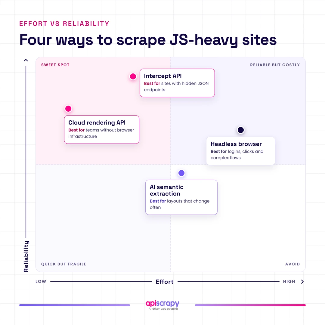 Effort Vs Reliability For Js Scraping Reliability-Chart-1080.Webp Quadrant Chart Plotting Four Js Scraping Methods By Effort And Reliability, With Api Interception And Cloud Rendering In The Sweet Spot.