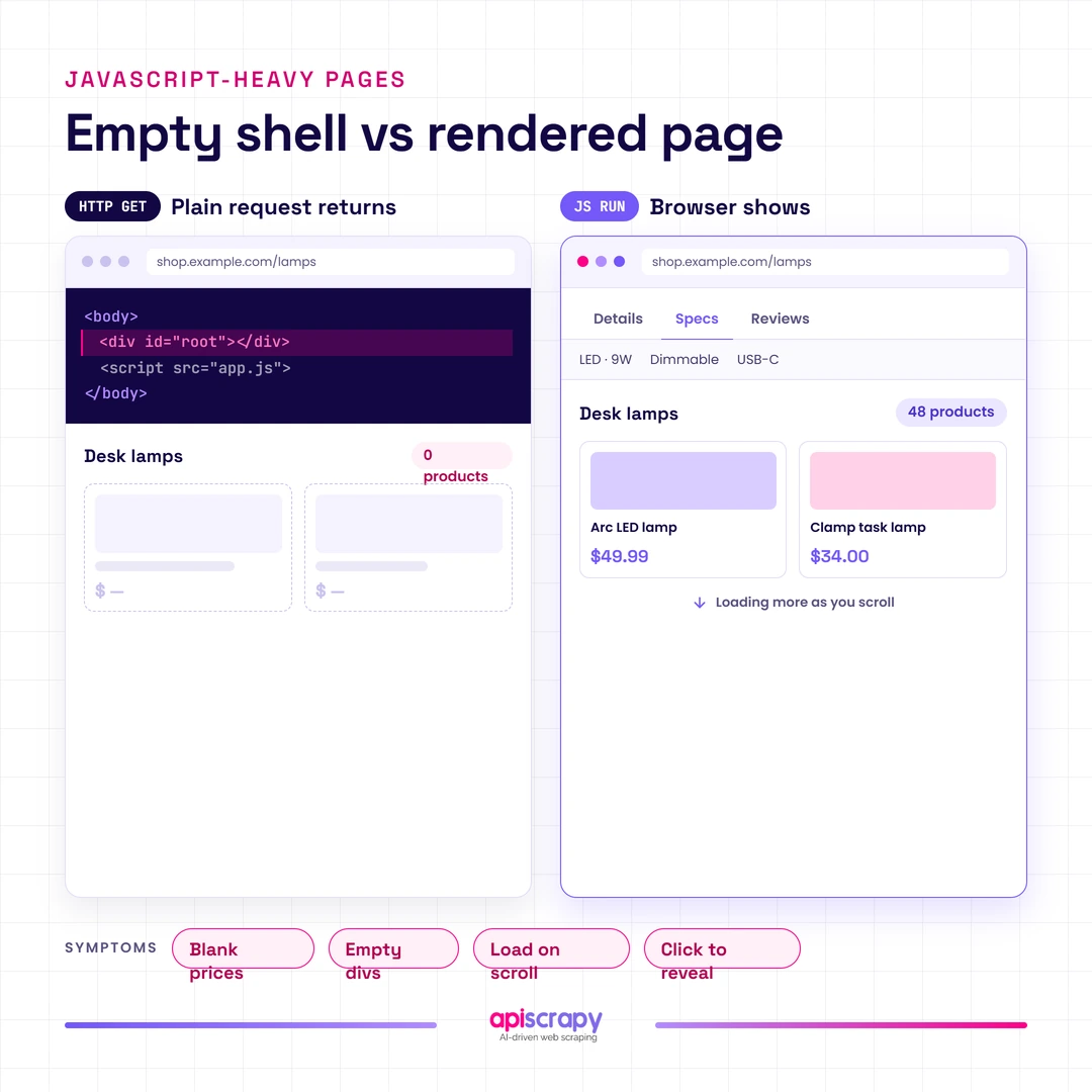 Empty Shell Vs Rendered Page Side By Side: A Plain Request Returns An Empty Root Div With Zero Products, While The Browser Shows 48 Lamps.