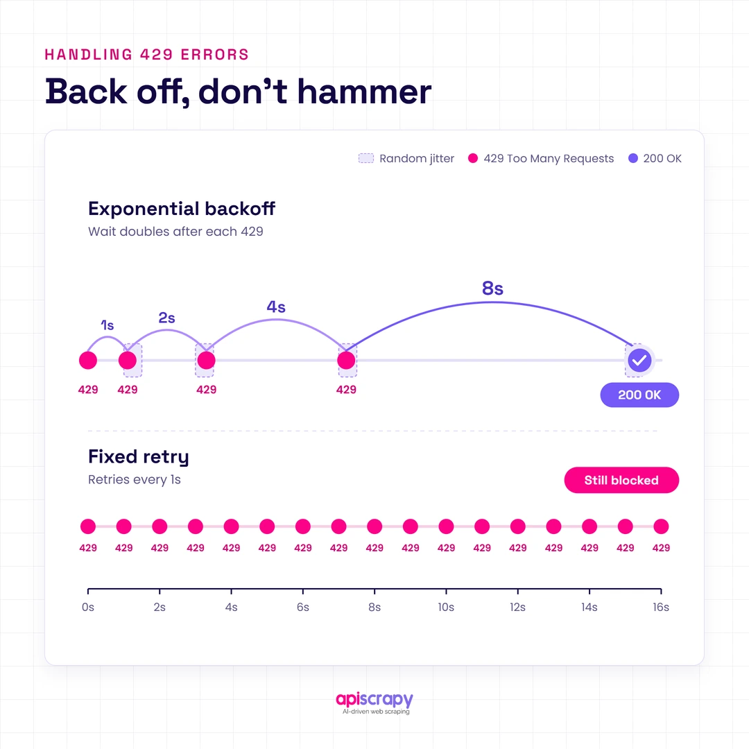 Handling 429 Errors With Backoff Timeline Comparing Exponential Backoff With Jitter, Which Reaches 200 Ok, Against Fixed Retries That Stay Blocked.