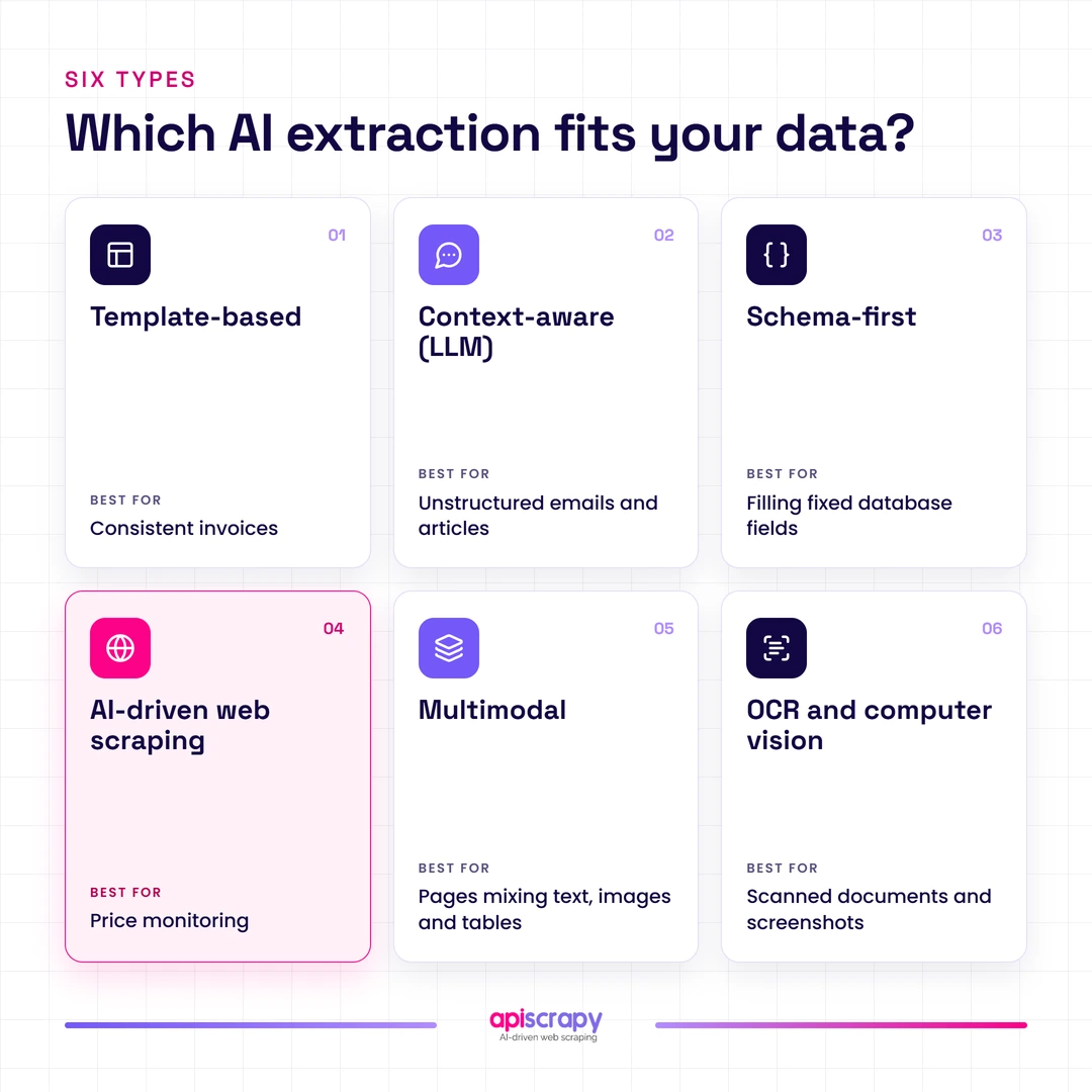 Six Types Of Ai Extraction Grid Of Six Ai Extraction Types: Template-Based, Context-Aware, Schema-First, Web Scraping, Multimodal, Ocr And Vision.