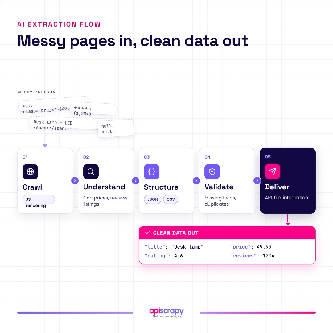 Five-Step Ai Extraction Flow: Crawl, Understand, Structure, Validate, Deliver, Turning Messy Pages Into Clean Data.