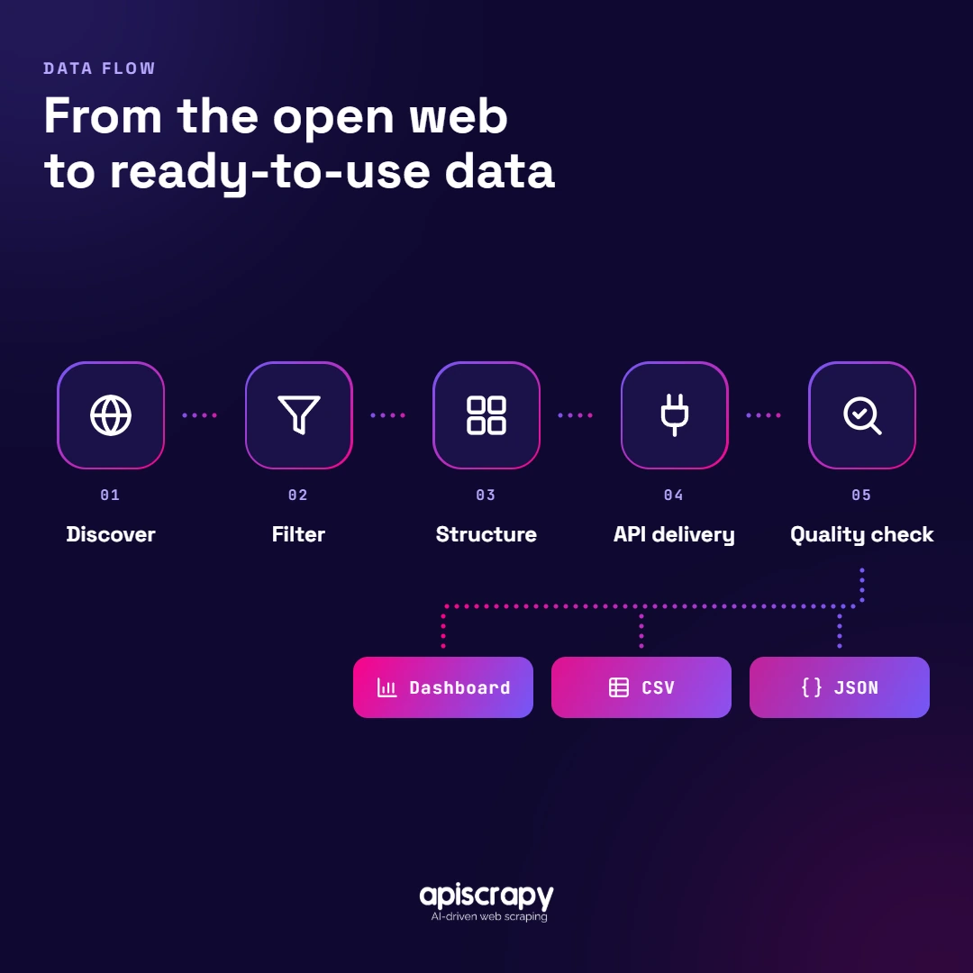 How Daas Delivers Ready-To-Use Data Five-Step Daas Data Flow From Discovery, Filtering, Structuring, And Api Delivery To Quality Check, Output As Dashboard, Csv, Or Json.