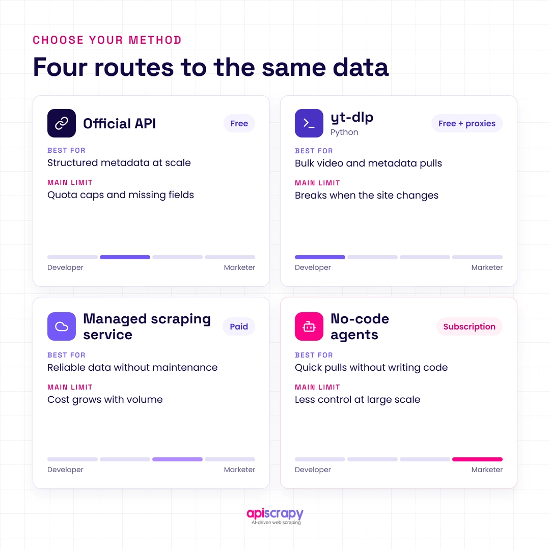 Youtube Scraping Methods Compared Four Ways To Get Youtube Data: Official Api, Yt-Dlp, Managed Scraping Service, And No-Code Agents.