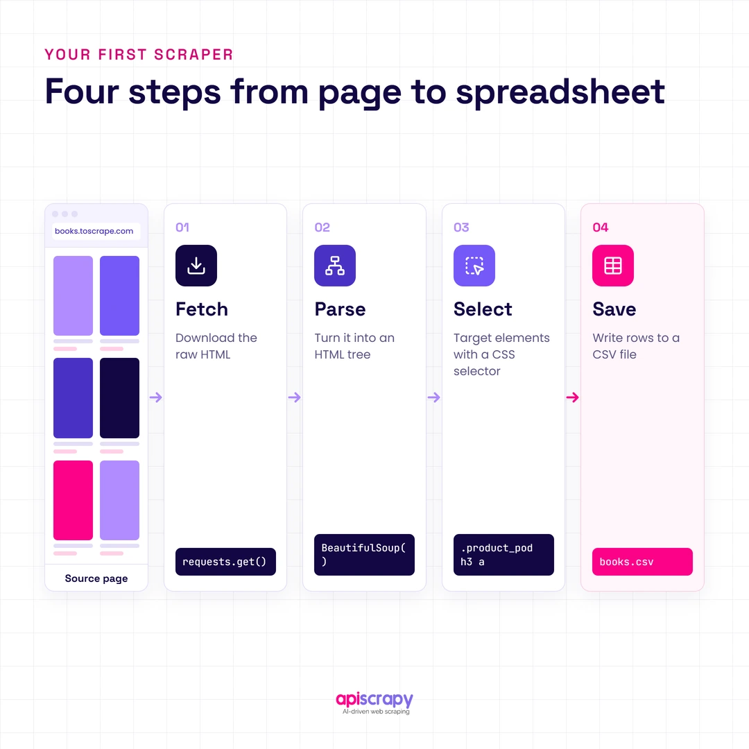 Four Steps From Page To Spreadsheet: Fetch Html, Parse It, Select Elements With Css, And Save Rows To Csv.