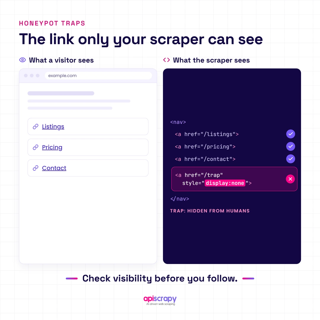 Honeypot Trap Comparison: Visitors See Three Links, While The Scraper Also Sees A Hidden Display:none Trap Link.
