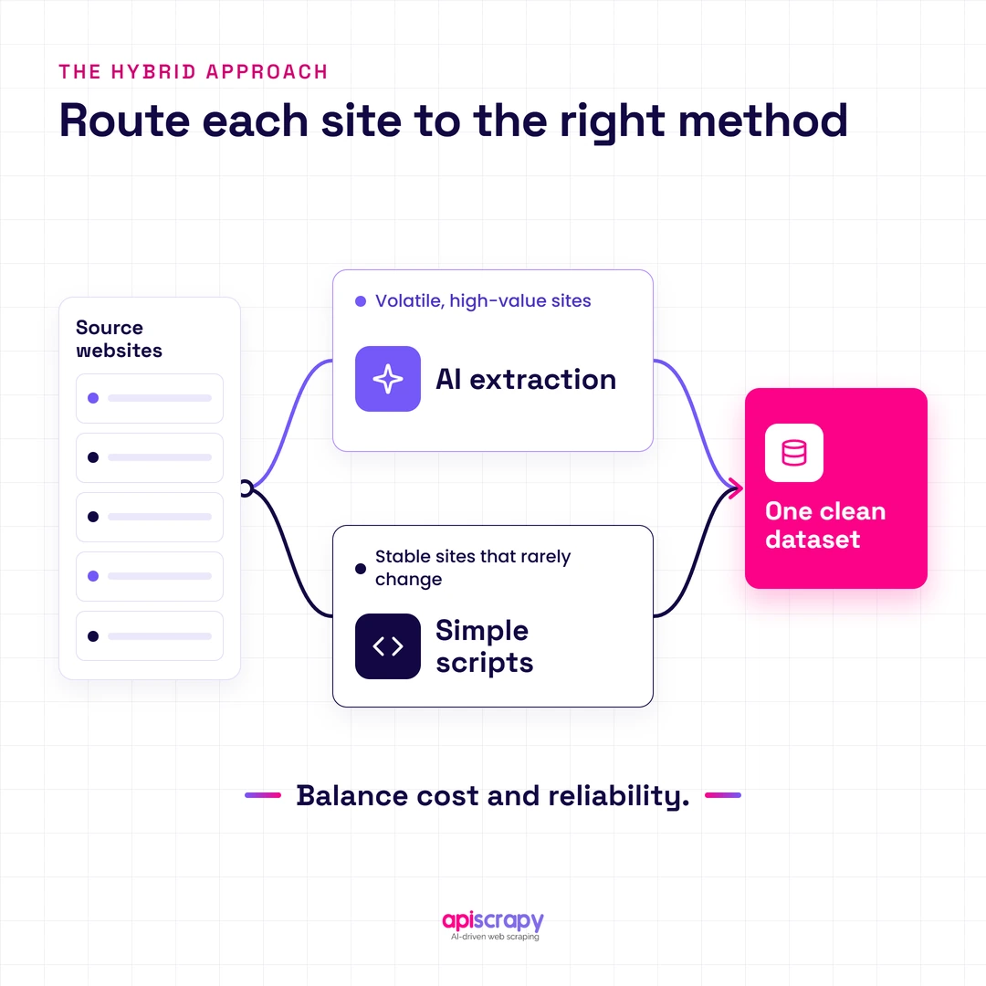 Hybrid Approach Diagram Routing Volatile Sites To Ai Extraction And Stable Sites To Simple Scripts, Into One Dataset.
