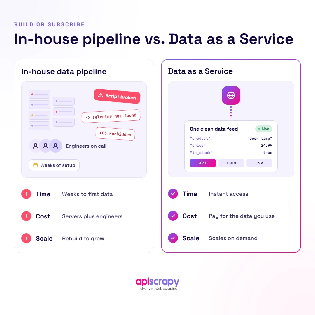 In-House Pipeline Vs Daas Comparison Of An In-House Data Pipeline With Broken Scripts Versus Daas With One Clean Feed, On Time, Cost, And Scale.