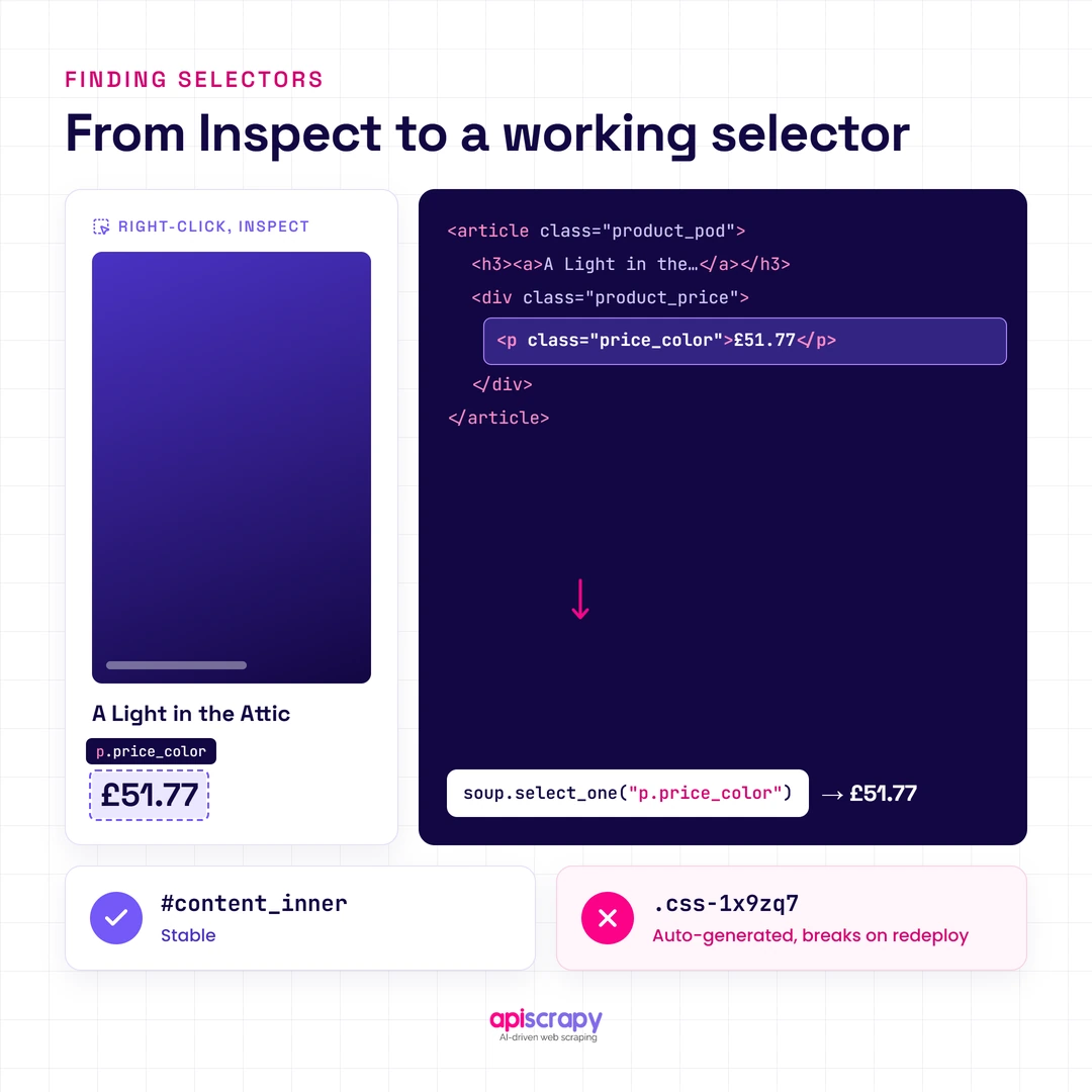 Inspect View Of A Book Price Element With Its Css Selector, Plus A Stable Id Versus An Auto-Generated Class.