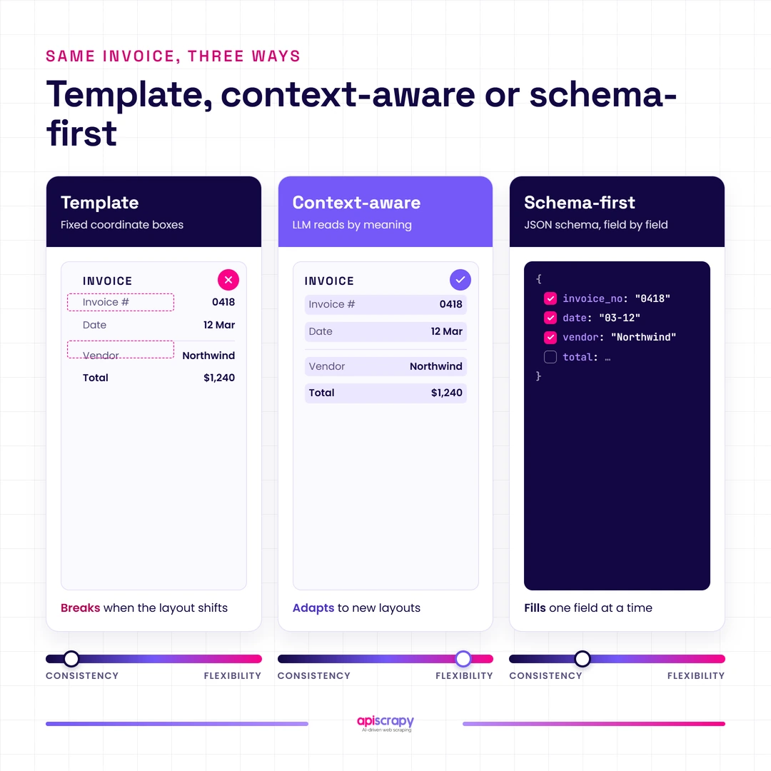 Template Vs Context-Aware Vs Schema-First Same Invoice Handled Three Ways: Template Breaks On Layout Shifts, Context-Aware Adapts, Schema-First Fills Fields.