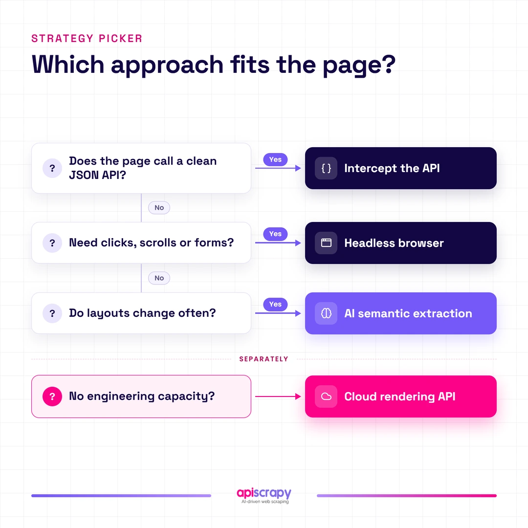 Js Scraping Strategy Picker Flowchart For Choosing A Scraping Strategy: Intercept Api, Headless Browser, Ai Semantic Extraction, Or Cloud Rendering Api.