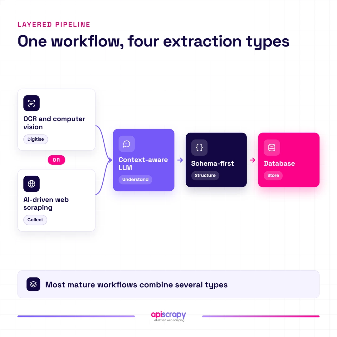 Layered Ai Extraction Pipeline Layered Pipeline: Ocr Or Web Scraping Collects Data, Then An Llm Understands It, A Schema Structures It, A Database Stores It.