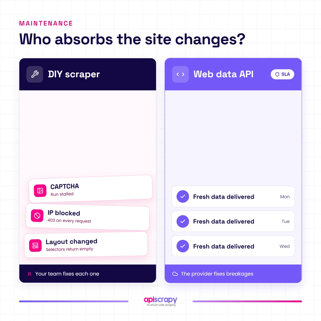 Diy Scraper Maintenance Comparison Comparison Chart Contrasting Maintenance Burdens Between Diy Scrapers And Managed Web Data Apis.