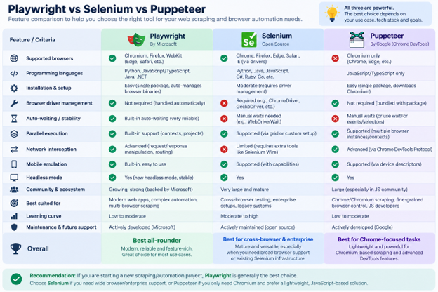 Playwright Vs Selenium Vs Puppeteer Comparison Table Of Playwright, Selenium, And Puppeteer Covering Browsers, Languages, Waiting, And Overall Recommendation.