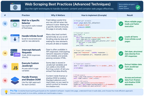 Advanced Web Scraping Best Practices Advanced Web Scraping Practices Table: Selector Waits, Infinite Scroll, Network Interception, Custom Javascript, Iframes.
