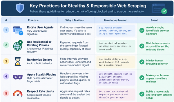 Stealthy And Responsible Web Scraping Five Stealth Scraping Practices: Rotate User Agents, Use Proxies, Randomize Delays, Stealth Plugins, Respect Rate Limits.