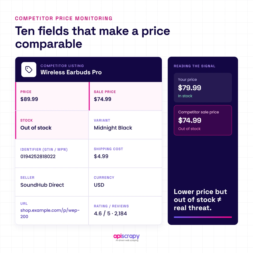 Competitor Listing With Ten Fields That Make Prices Comparable, Showing A Lower Sale Price That Is Out Of Stock.