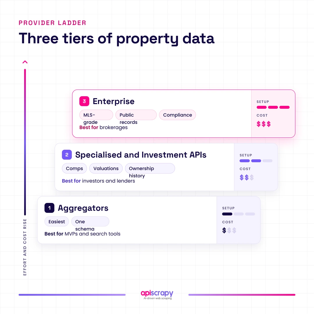 Three Tiers Of Property Data Providers: Aggregators, Specialised Investment Apis And Enterprise, Rising In Cost.