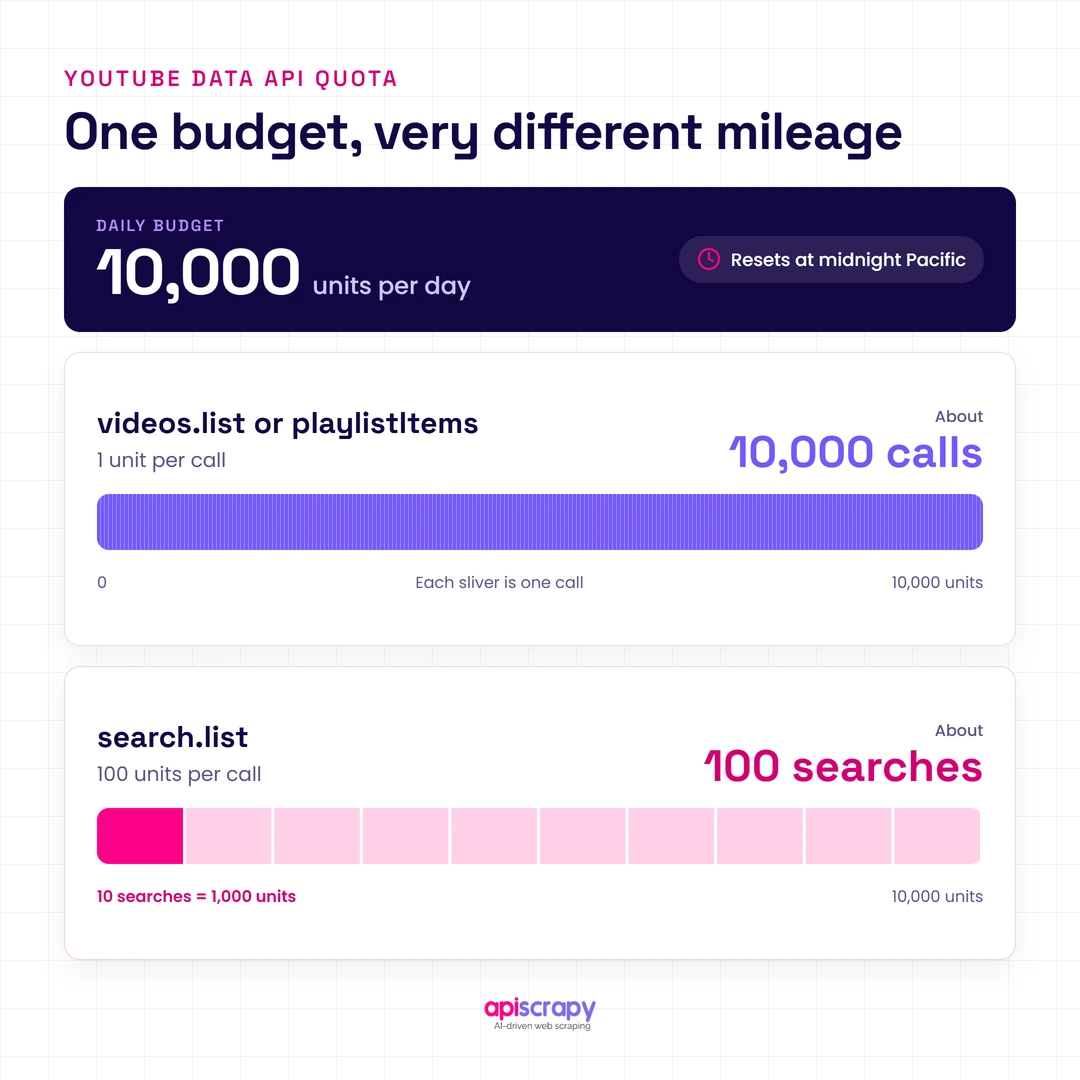 Youtube Data Api Quota Explained Youtube Data Api Daily Quota Of 10,000 Units, Showing About 10,000 Video Calls Versus Only 100 Searches.