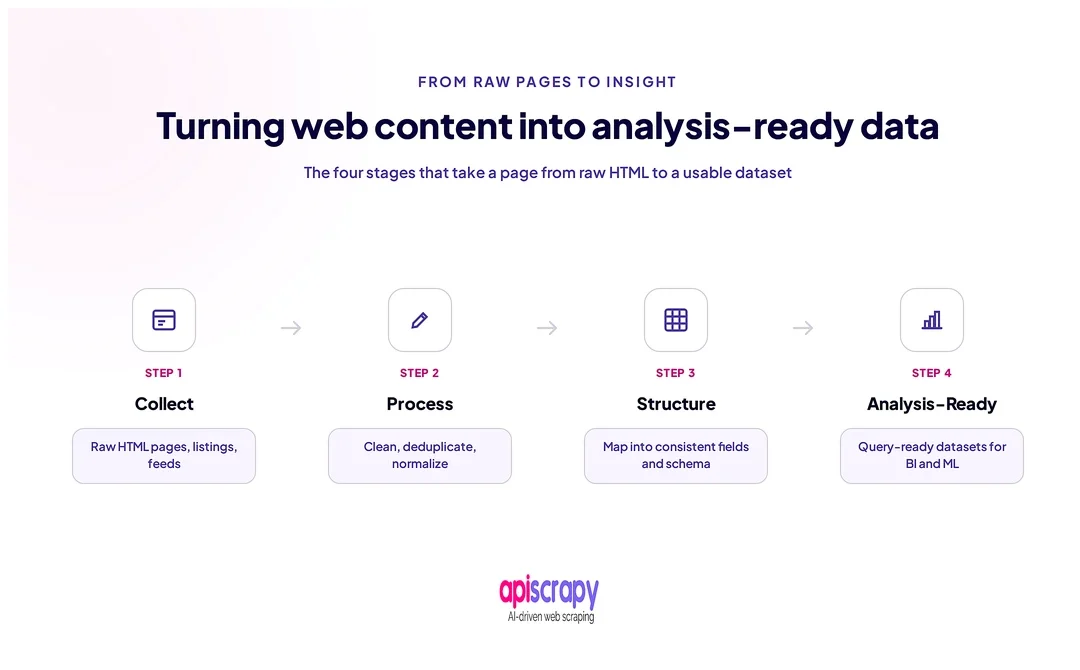 Four-Stage Raw-To-Analysis-Ready Data Workflow. Four-Stage Raw-To-Analysis-Ready Data Workflow.