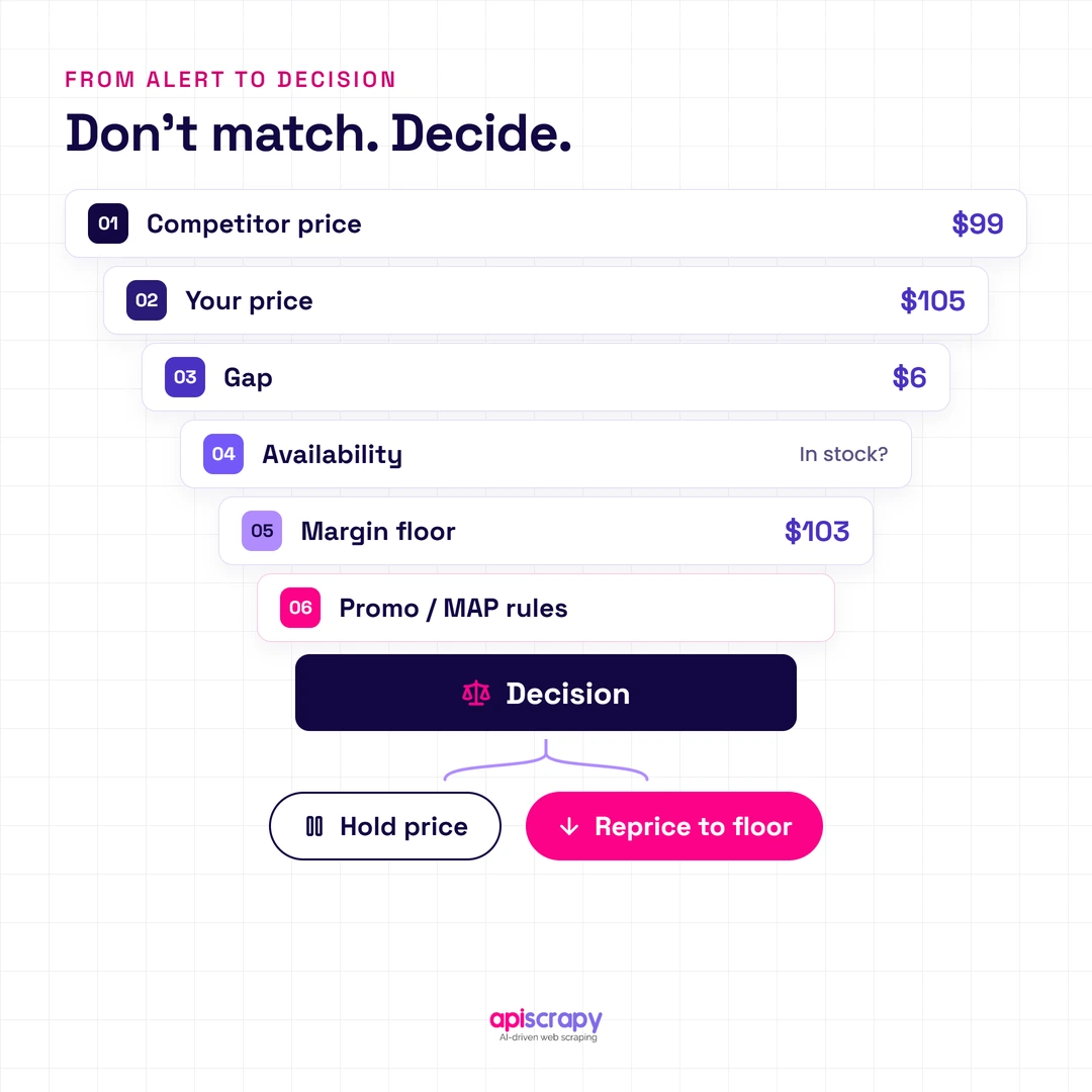 Pricing Decision Funnel From Competitor Price, Gap, Stock, Margin Floor, And Map Rules To Hold Or Reprice To Floor.