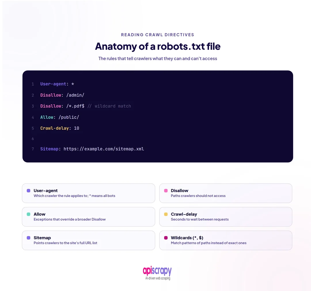 Robots.txt Directives And Access Rules Robots.txt Directives And Access Rules