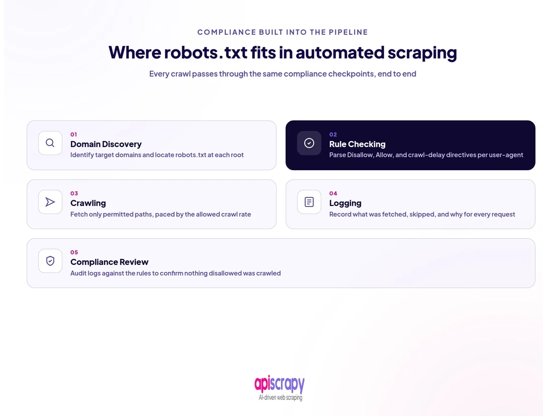 Robots.txt Scraping Compliance Pipeline. Robots.txt Scraping Compliance Pipeline.