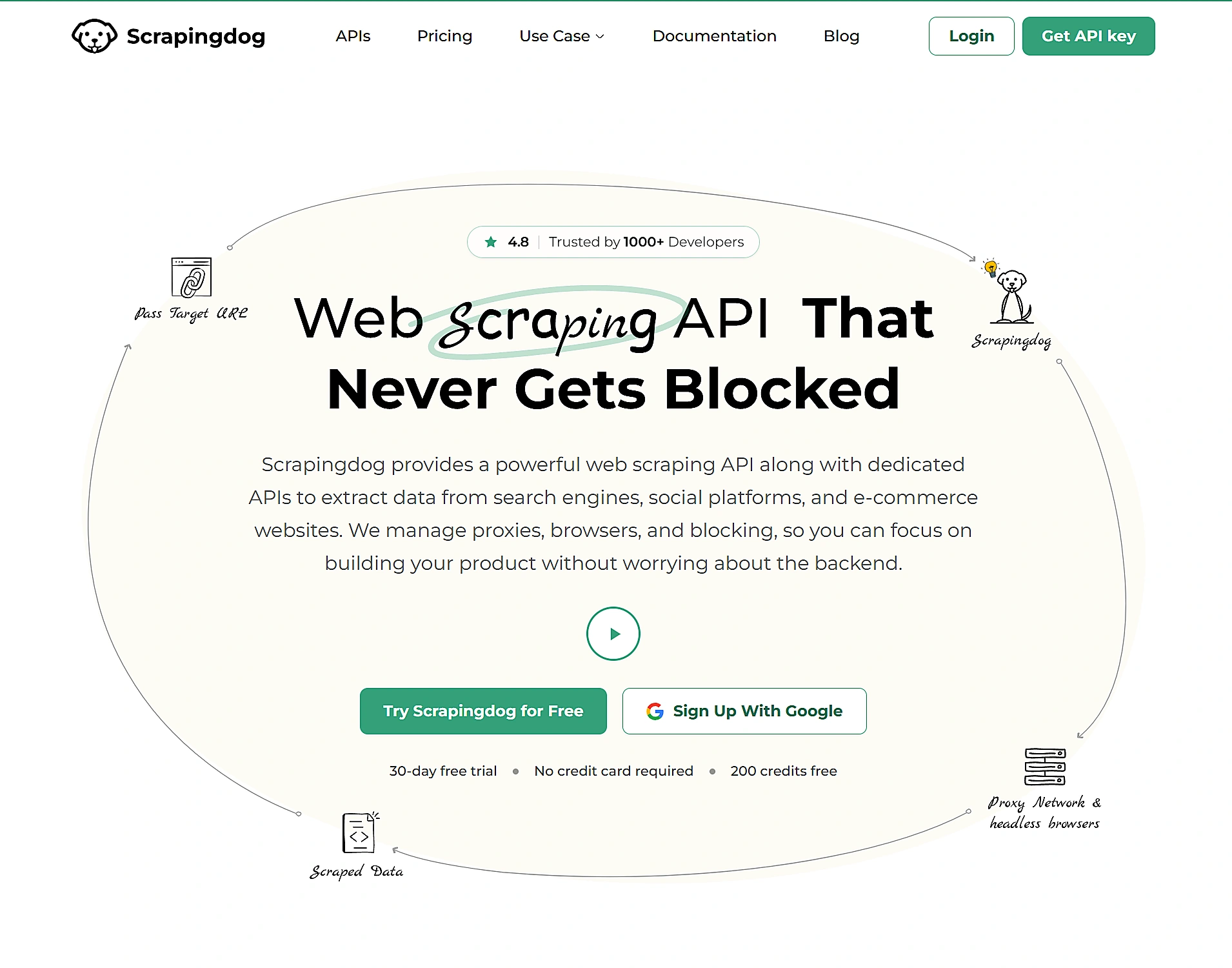 Scrapingdog Homepage Promoting A Web Scraping Api That Never Gets Blocked, With A Free Trial Button.
