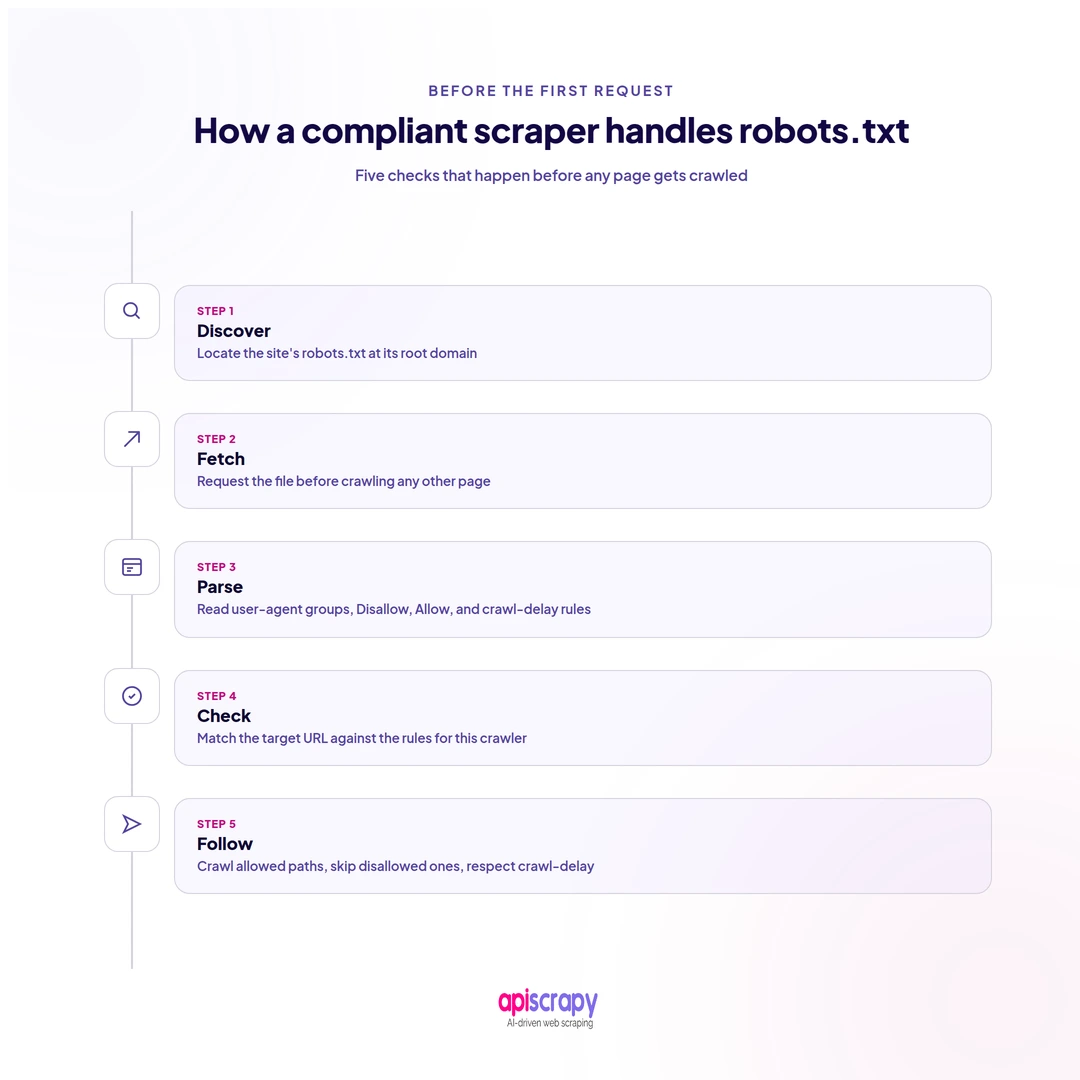 Robots.txt Scraper Compliance Workflow. Robots.txt Scraper Compliance Workflow.