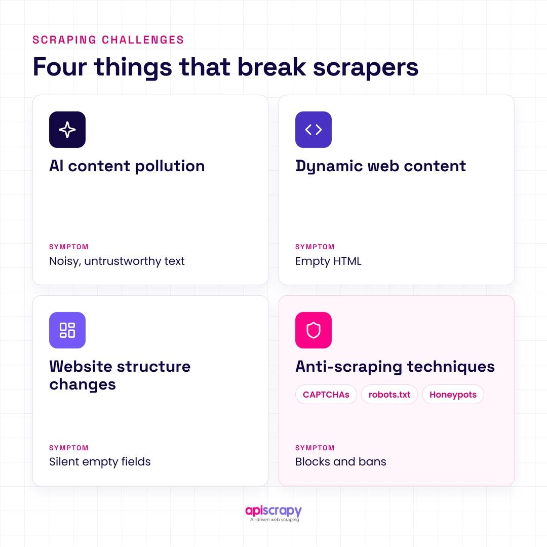 Four Scraping Challenges With Symptoms: Ai Content Pollution, Dynamic Content, Structure Changes, And Anti-Scraping Techniques.