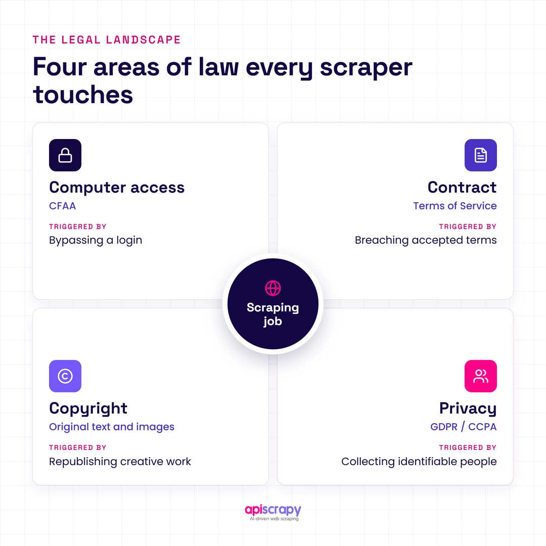 Four Areas Of Law A Scraping Job Touches: Computer Access, Contract, Copyright, And Privacy.