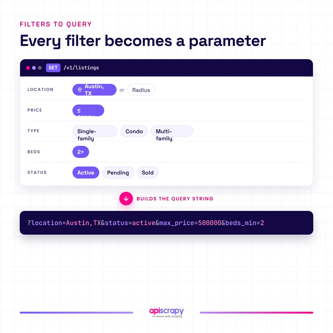 Diagram Showing Real Estate Search Filters Converting Into An Api Query String Parameter.