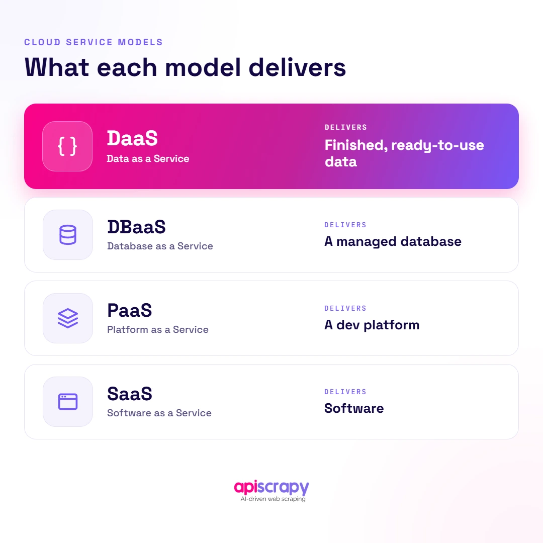 Daas Vs Dbaas, Paas, And Saas Cloud Service Models Compared: Daas Delivers Ready-To-Use Data, Dbaas A Database, Paas A Dev Platform, Saas Software.
