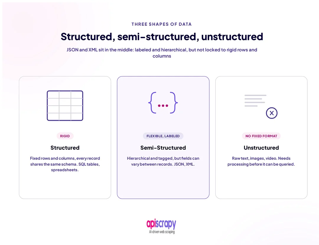 Three Data Types Compared. Three Data Types Compared.