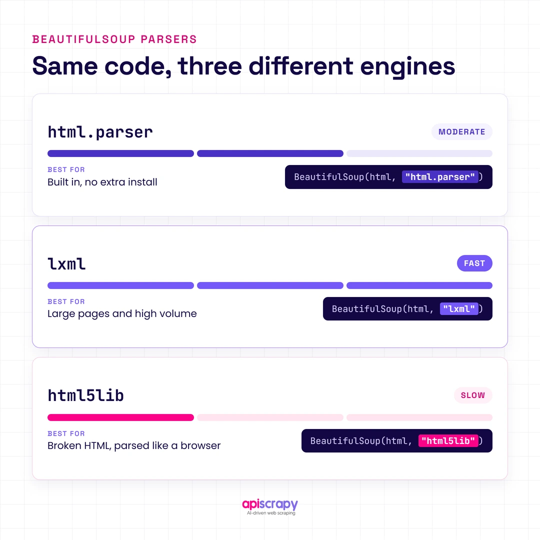 Beautifulsoup Parsers Compared: Html.parser Is Moderate, Lxml Is Fast, And Html5Lib Is Slow But Handles Broken Html.